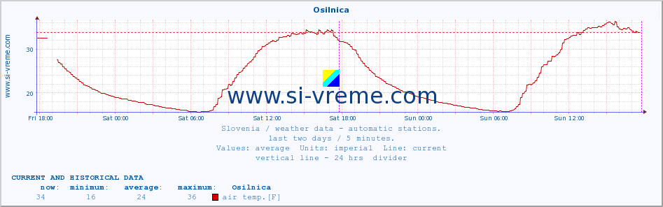  :: Osilnica :: air temp. | humi- dity | wind dir. | wind speed | wind gusts | air pressure | precipi- tation | sun strength | soil temp. 5cm / 2in | soil temp. 10cm / 4in | soil temp. 20cm / 8in | soil temp. 30cm / 12in | soil temp. 50cm / 20in :: last two days / 5 minutes.