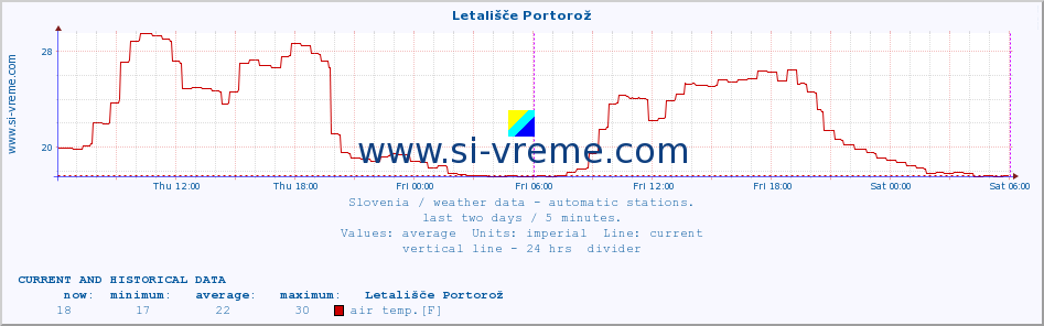  :: Letališče Portorož :: air temp. | humi- dity | wind dir. | wind speed | wind gusts | air pressure | precipi- tation | sun strength | soil temp. 5cm / 2in | soil temp. 10cm / 4in | soil temp. 20cm / 8in | soil temp. 30cm / 12in | soil temp. 50cm / 20in :: last two days / 5 minutes.