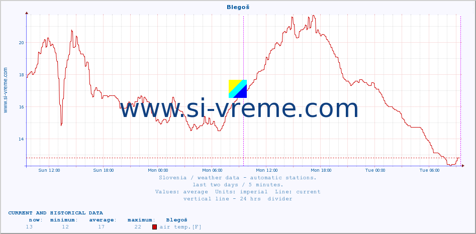  :: Blegoš :: air temp. | humi- dity | wind dir. | wind speed | wind gusts | air pressure | precipi- tation | sun strength | soil temp. 5cm / 2in | soil temp. 10cm / 4in | soil temp. 20cm / 8in | soil temp. 30cm / 12in | soil temp. 50cm / 20in :: last two days / 5 minutes.