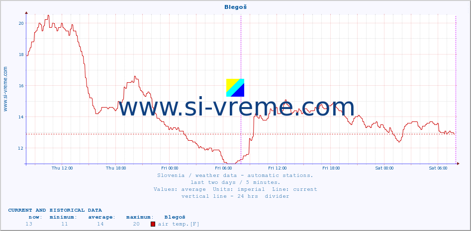  :: Blegoš :: air temp. | humi- dity | wind dir. | wind speed | wind gusts | air pressure | precipi- tation | sun strength | soil temp. 5cm / 2in | soil temp. 10cm / 4in | soil temp. 20cm / 8in | soil temp. 30cm / 12in | soil temp. 50cm / 20in :: last two days / 5 minutes.