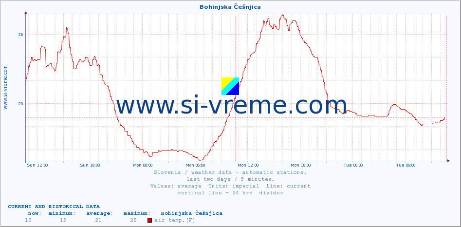  :: Bohinjska Češnjica :: air temp. | humi- dity | wind dir. | wind speed | wind gusts | air pressure | precipi- tation | sun strength | soil temp. 5cm / 2in | soil temp. 10cm / 4in | soil temp. 20cm / 8in | soil temp. 30cm / 12in | soil temp. 50cm / 20in :: last two days / 5 minutes.