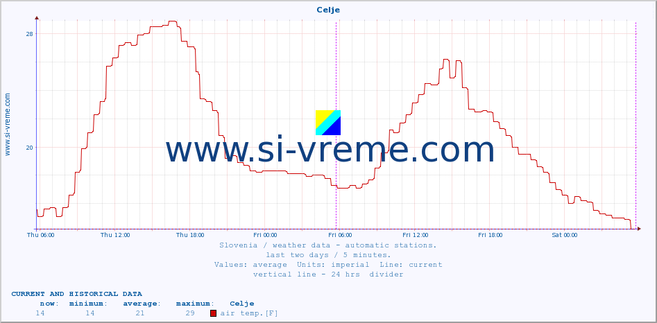  :: Celje :: air temp. | humi- dity | wind dir. | wind speed | wind gusts | air pressure | precipi- tation | sun strength | soil temp. 5cm / 2in | soil temp. 10cm / 4in | soil temp. 20cm / 8in | soil temp. 30cm / 12in | soil temp. 50cm / 20in :: last two days / 5 minutes.