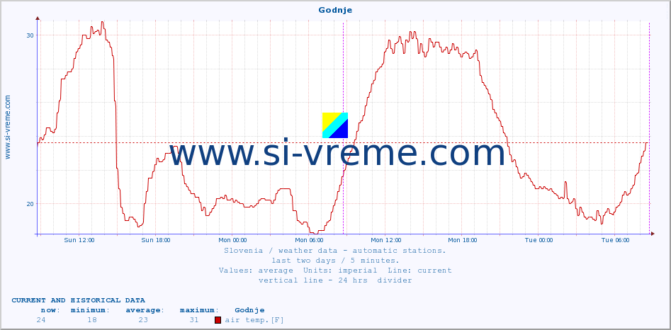  :: Godnje :: air temp. | humi- dity | wind dir. | wind speed | wind gusts | air pressure | precipi- tation | sun strength | soil temp. 5cm / 2in | soil temp. 10cm / 4in | soil temp. 20cm / 8in | soil temp. 30cm / 12in | soil temp. 50cm / 20in :: last two days / 5 minutes.