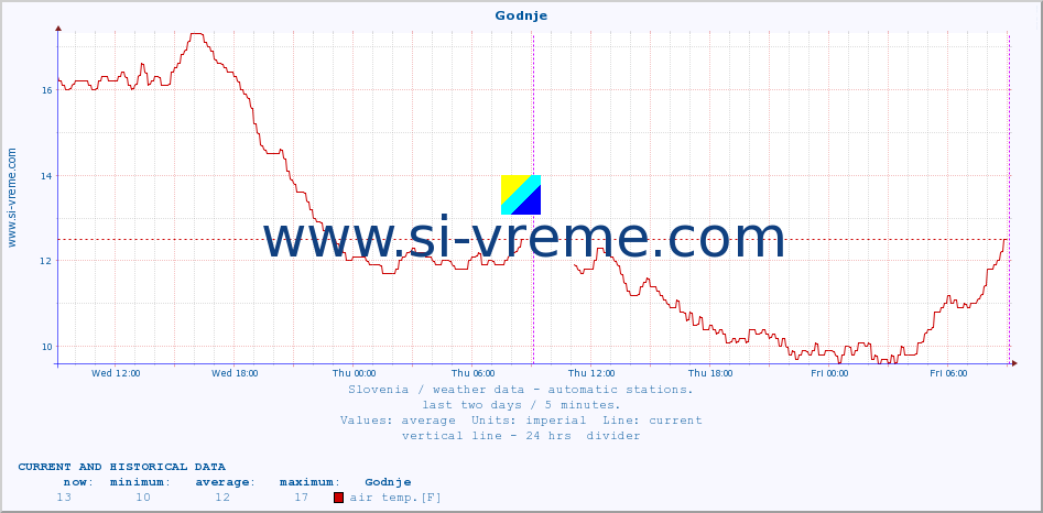  :: Godnje :: air temp. | humi- dity | wind dir. | wind speed | wind gusts | air pressure | precipi- tation | sun strength | soil temp. 5cm / 2in | soil temp. 10cm / 4in | soil temp. 20cm / 8in | soil temp. 30cm / 12in | soil temp. 50cm / 20in :: last two days / 5 minutes.