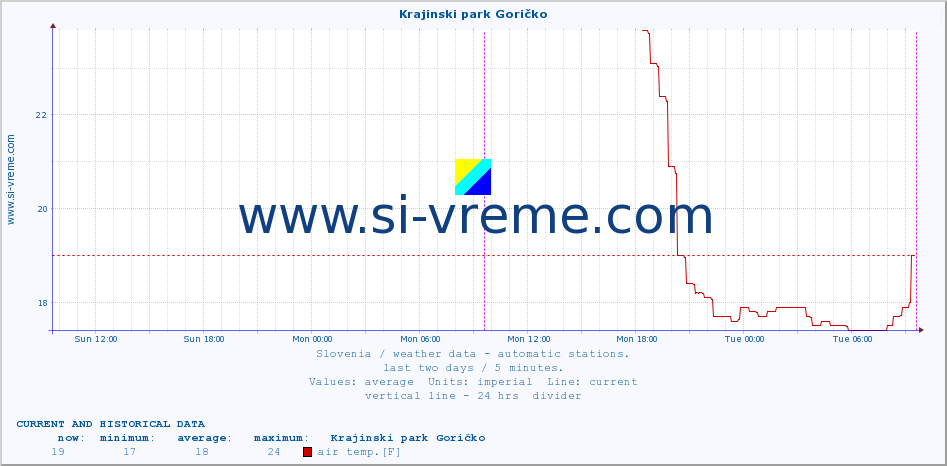  :: Krajinski park Goričko :: air temp. | humi- dity | wind dir. | wind speed | wind gusts | air pressure | precipi- tation | sun strength | soil temp. 5cm / 2in | soil temp. 10cm / 4in | soil temp. 20cm / 8in | soil temp. 30cm / 12in | soil temp. 50cm / 20in :: last two days / 5 minutes.