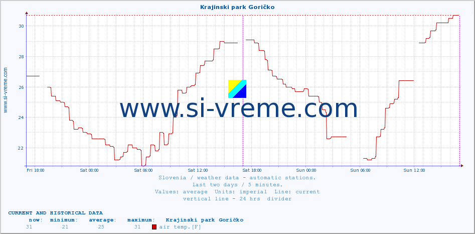  :: Krajinski park Goričko :: air temp. | humi- dity | wind dir. | wind speed | wind gusts | air pressure | precipi- tation | sun strength | soil temp. 5cm / 2in | soil temp. 10cm / 4in | soil temp. 20cm / 8in | soil temp. 30cm / 12in | soil temp. 50cm / 20in :: last two days / 5 minutes.