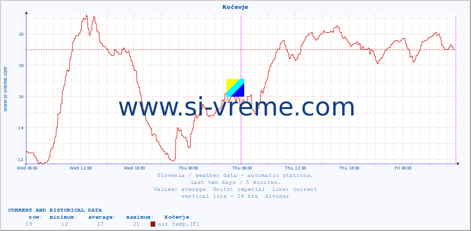  :: Kočevje :: air temp. | humi- dity | wind dir. | wind speed | wind gusts | air pressure | precipi- tation | sun strength | soil temp. 5cm / 2in | soil temp. 10cm / 4in | soil temp. 20cm / 8in | soil temp. 30cm / 12in | soil temp. 50cm / 20in :: last two days / 5 minutes.