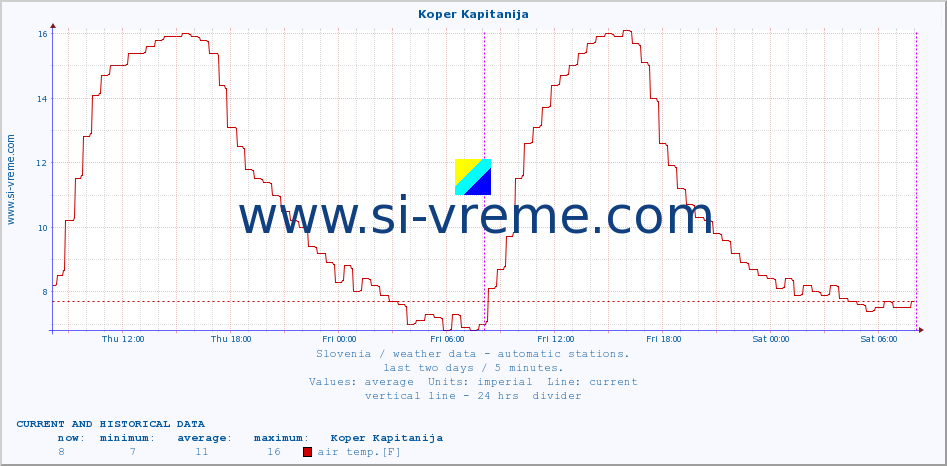  :: Koper Kapitanija :: air temp. | humi- dity | wind dir. | wind speed | wind gusts | air pressure | precipi- tation | sun strength | soil temp. 5cm / 2in | soil temp. 10cm / 4in | soil temp. 20cm / 8in | soil temp. 30cm / 12in | soil temp. 50cm / 20in :: last two days / 5 minutes.