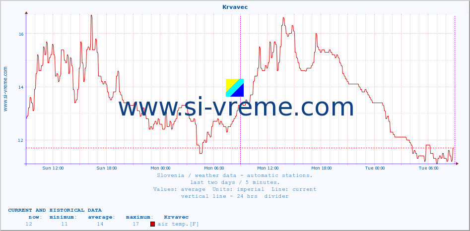  :: Krvavec :: air temp. | humi- dity | wind dir. | wind speed | wind gusts | air pressure | precipi- tation | sun strength | soil temp. 5cm / 2in | soil temp. 10cm / 4in | soil temp. 20cm / 8in | soil temp. 30cm / 12in | soil temp. 50cm / 20in :: last two days / 5 minutes.