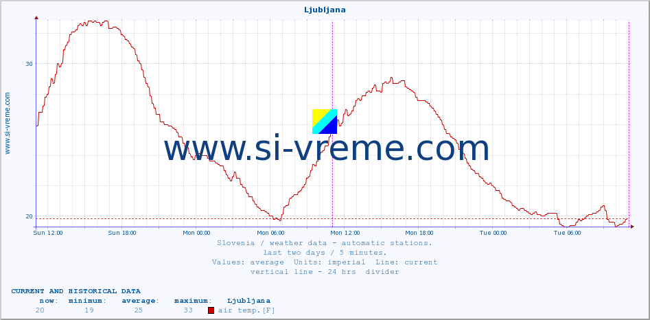  :: Ljubljana :: air temp. | humi- dity | wind dir. | wind speed | wind gusts | air pressure | precipi- tation | sun strength | soil temp. 5cm / 2in | soil temp. 10cm / 4in | soil temp. 20cm / 8in | soil temp. 30cm / 12in | soil temp. 50cm / 20in :: last two days / 5 minutes.