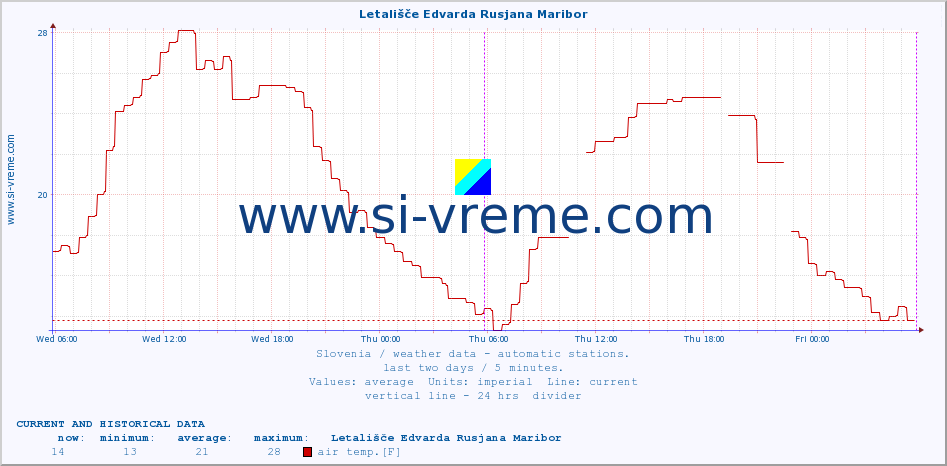  :: Letališče Edvarda Rusjana Maribor :: air temp. | humi- dity | wind dir. | wind speed | wind gusts | air pressure | precipi- tation | sun strength | soil temp. 5cm / 2in | soil temp. 10cm / 4in | soil temp. 20cm / 8in | soil temp. 30cm / 12in | soil temp. 50cm / 20in :: last two days / 5 minutes.