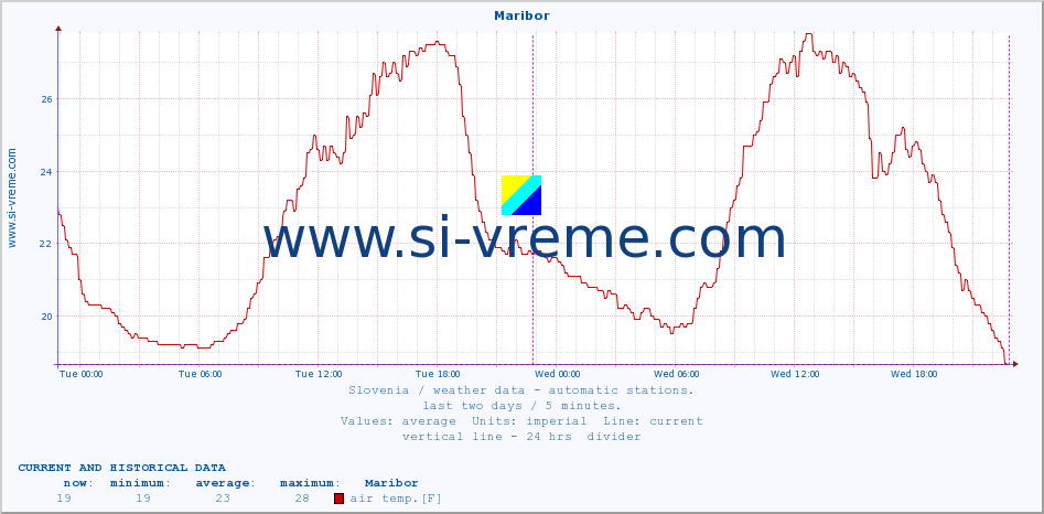  :: Maribor :: air temp. | humi- dity | wind dir. | wind speed | wind gusts | air pressure | precipi- tation | sun strength | soil temp. 5cm / 2in | soil temp. 10cm / 4in | soil temp. 20cm / 8in | soil temp. 30cm / 12in | soil temp. 50cm / 20in :: last two days / 5 minutes.
