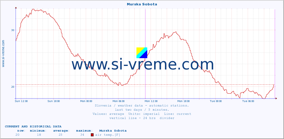  :: Murska Sobota :: air temp. | humi- dity | wind dir. | wind speed | wind gusts | air pressure | precipi- tation | sun strength | soil temp. 5cm / 2in | soil temp. 10cm / 4in | soil temp. 20cm / 8in | soil temp. 30cm / 12in | soil temp. 50cm / 20in :: last two days / 5 minutes.