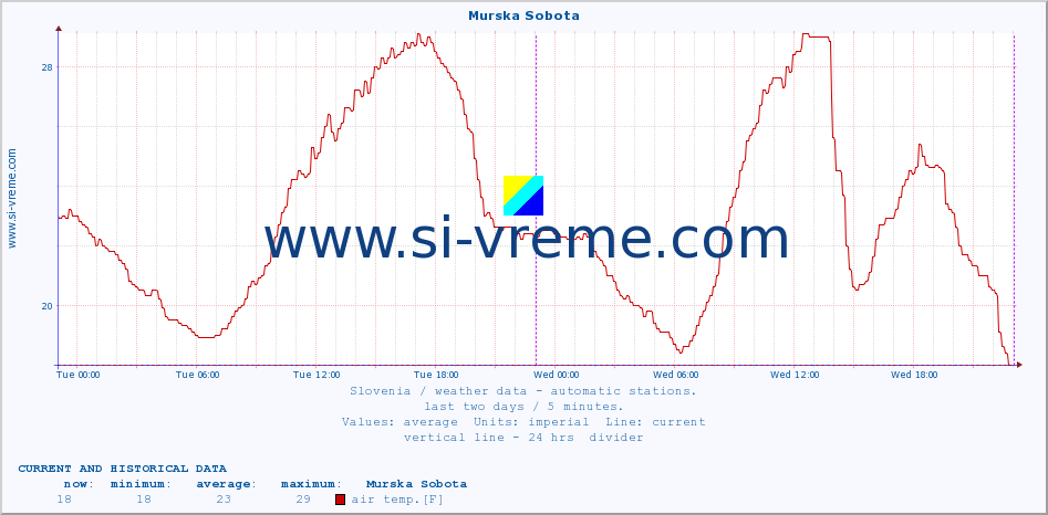  :: Murska Sobota :: air temp. | humi- dity | wind dir. | wind speed | wind gusts | air pressure | precipi- tation | sun strength | soil temp. 5cm / 2in | soil temp. 10cm / 4in | soil temp. 20cm / 8in | soil temp. 30cm / 12in | soil temp. 50cm / 20in :: last two days / 5 minutes.