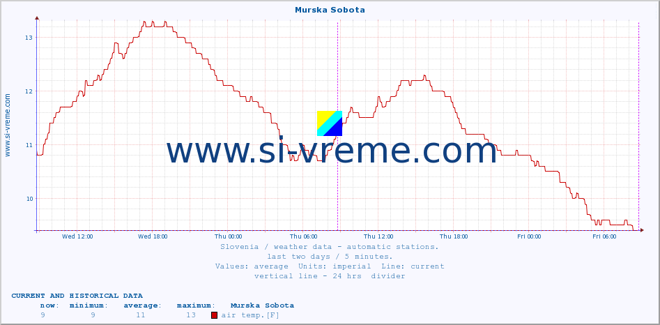  :: Murska Sobota :: air temp. | humi- dity | wind dir. | wind speed | wind gusts | air pressure | precipi- tation | sun strength | soil temp. 5cm / 2in | soil temp. 10cm / 4in | soil temp. 20cm / 8in | soil temp. 30cm / 12in | soil temp. 50cm / 20in :: last two days / 5 minutes.