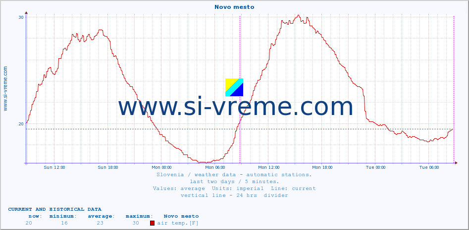  :: Novo mesto :: air temp. | humi- dity | wind dir. | wind speed | wind gusts | air pressure | precipi- tation | sun strength | soil temp. 5cm / 2in | soil temp. 10cm / 4in | soil temp. 20cm / 8in | soil temp. 30cm / 12in | soil temp. 50cm / 20in :: last two days / 5 minutes.