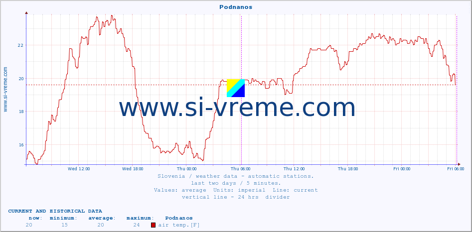  :: Podnanos :: air temp. | humi- dity | wind dir. | wind speed | wind gusts | air pressure | precipi- tation | sun strength | soil temp. 5cm / 2in | soil temp. 10cm / 4in | soil temp. 20cm / 8in | soil temp. 30cm / 12in | soil temp. 50cm / 20in :: last two days / 5 minutes.