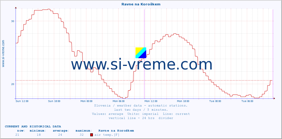  :: Ravne na Koroškem :: air temp. | humi- dity | wind dir. | wind speed | wind gusts | air pressure | precipi- tation | sun strength | soil temp. 5cm / 2in | soil temp. 10cm / 4in | soil temp. 20cm / 8in | soil temp. 30cm / 12in | soil temp. 50cm / 20in :: last two days / 5 minutes.