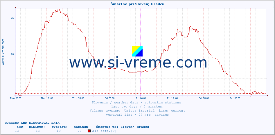  :: Šmartno pri Slovenj Gradcu :: air temp. | humi- dity | wind dir. | wind speed | wind gusts | air pressure | precipi- tation | sun strength | soil temp. 5cm / 2in | soil temp. 10cm / 4in | soil temp. 20cm / 8in | soil temp. 30cm / 12in | soil temp. 50cm / 20in :: last two days / 5 minutes.