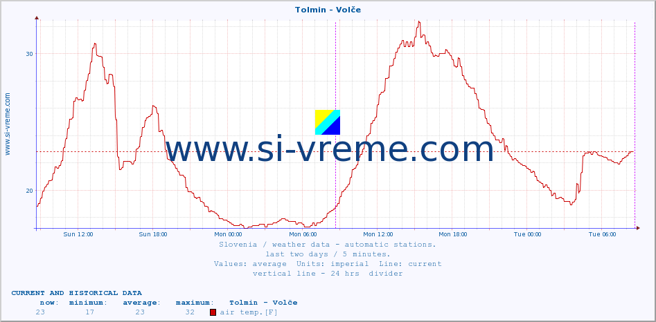  :: Tolmin - Volče :: air temp. | humi- dity | wind dir. | wind speed | wind gusts | air pressure | precipi- tation | sun strength | soil temp. 5cm / 2in | soil temp. 10cm / 4in | soil temp. 20cm / 8in | soil temp. 30cm / 12in | soil temp. 50cm / 20in :: last two days / 5 minutes.