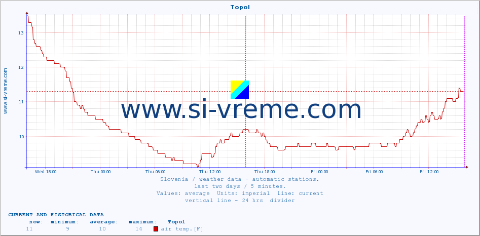  :: Topol :: air temp. | humi- dity | wind dir. | wind speed | wind gusts | air pressure | precipi- tation | sun strength | soil temp. 5cm / 2in | soil temp. 10cm / 4in | soil temp. 20cm / 8in | soil temp. 30cm / 12in | soil temp. 50cm / 20in :: last two days / 5 minutes.