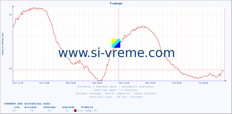  :: Trebnje :: air temp. | humi- dity | wind dir. | wind speed | wind gusts | air pressure | precipi- tation | sun strength | soil temp. 5cm / 2in | soil temp. 10cm / 4in | soil temp. 20cm / 8in | soil temp. 30cm / 12in | soil temp. 50cm / 20in :: last two days / 5 minutes.