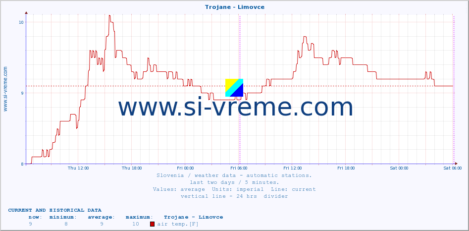  :: Trojane - Limovce :: air temp. | humi- dity | wind dir. | wind speed | wind gusts | air pressure | precipi- tation | sun strength | soil temp. 5cm / 2in | soil temp. 10cm / 4in | soil temp. 20cm / 8in | soil temp. 30cm / 12in | soil temp. 50cm / 20in :: last two days / 5 minutes.