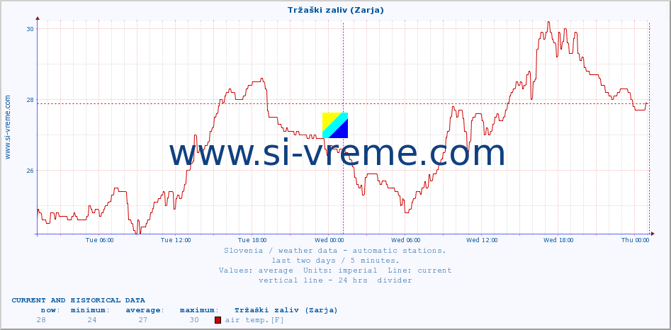  :: Tržaški zaliv (Zarja) :: air temp. | humi- dity | wind dir. | wind speed | wind gusts | air pressure | precipi- tation | sun strength | soil temp. 5cm / 2in | soil temp. 10cm / 4in | soil temp. 20cm / 8in | soil temp. 30cm / 12in | soil temp. 50cm / 20in :: last two days / 5 minutes.