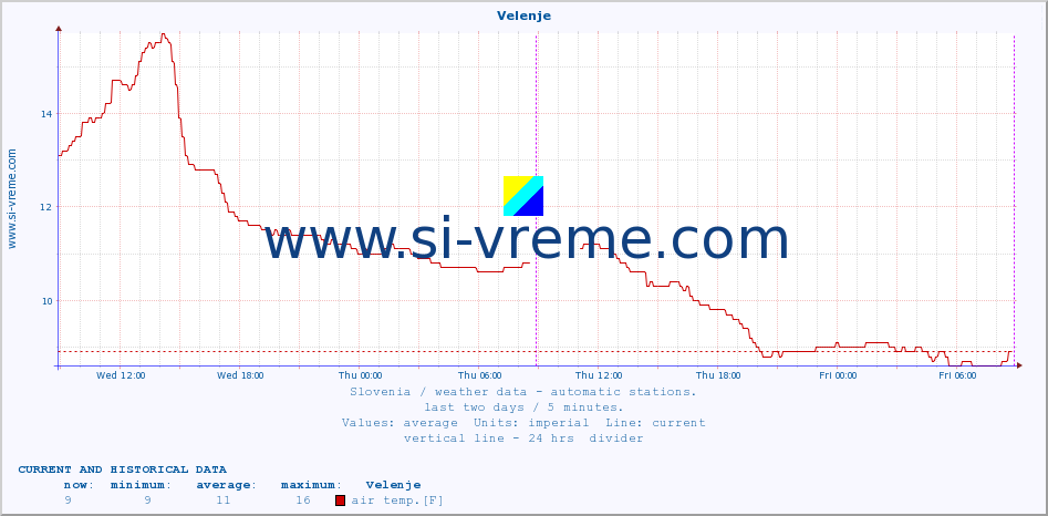  :: Velenje :: air temp. | humi- dity | wind dir. | wind speed | wind gusts | air pressure | precipi- tation | sun strength | soil temp. 5cm / 2in | soil temp. 10cm / 4in | soil temp. 20cm / 8in | soil temp. 30cm / 12in | soil temp. 50cm / 20in :: last two days / 5 minutes.