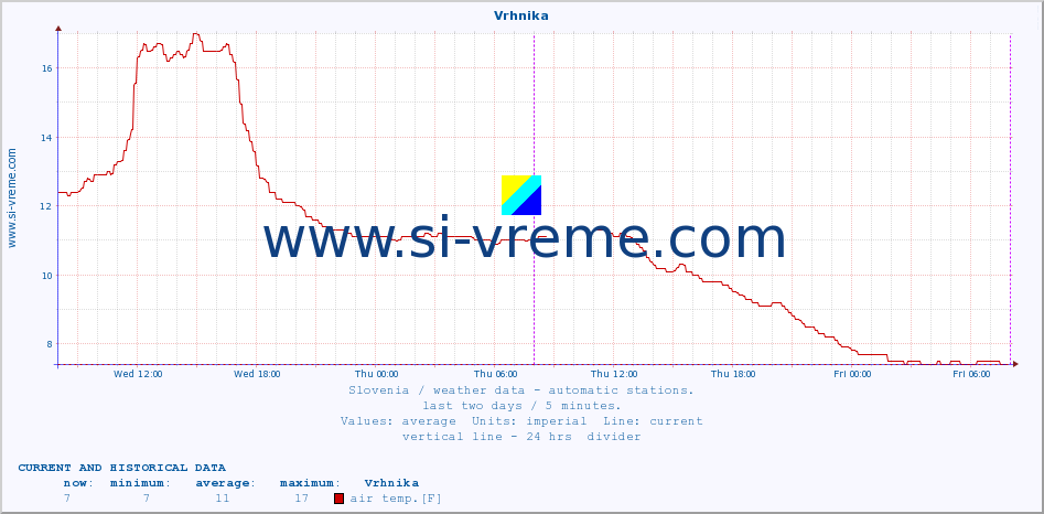  :: Vrhnika :: air temp. | humi- dity | wind dir. | wind speed | wind gusts | air pressure | precipi- tation | sun strength | soil temp. 5cm / 2in | soil temp. 10cm / 4in | soil temp. 20cm / 8in | soil temp. 30cm / 12in | soil temp. 50cm / 20in :: last two days / 5 minutes.