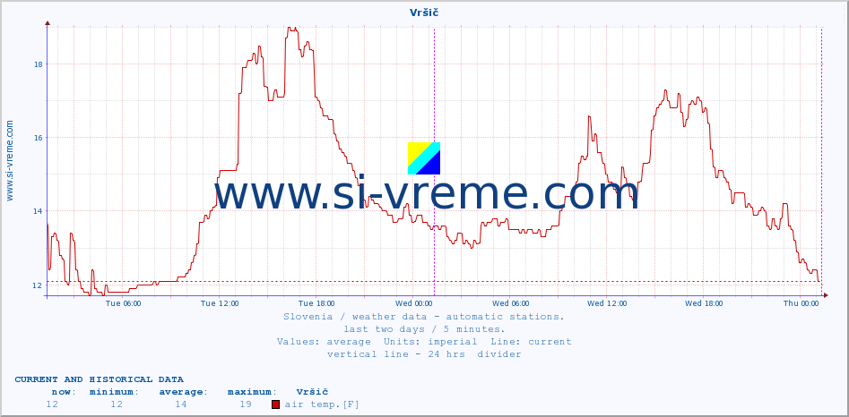  :: Vršič :: air temp. | humi- dity | wind dir. | wind speed | wind gusts | air pressure | precipi- tation | sun strength | soil temp. 5cm / 2in | soil temp. 10cm / 4in | soil temp. 20cm / 8in | soil temp. 30cm / 12in | soil temp. 50cm / 20in :: last two days / 5 minutes.