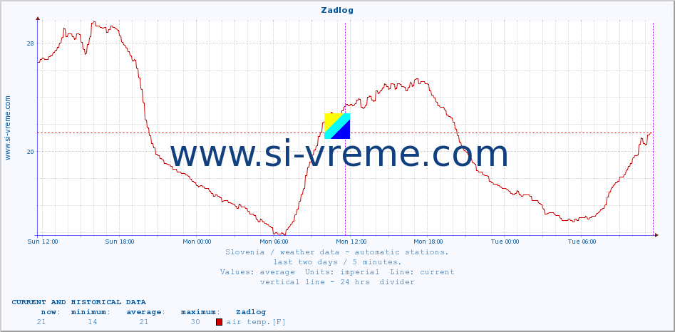  :: Zadlog :: air temp. | humi- dity | wind dir. | wind speed | wind gusts | air pressure | precipi- tation | sun strength | soil temp. 5cm / 2in | soil temp. 10cm / 4in | soil temp. 20cm / 8in | soil temp. 30cm / 12in | soil temp. 50cm / 20in :: last two days / 5 minutes.