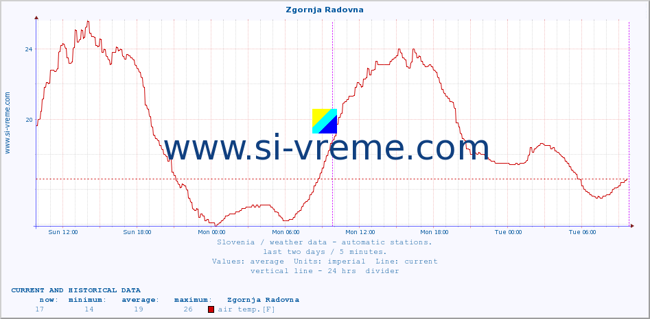  :: Zgornja Radovna :: air temp. | humi- dity | wind dir. | wind speed | wind gusts | air pressure | precipi- tation | sun strength | soil temp. 5cm / 2in | soil temp. 10cm / 4in | soil temp. 20cm / 8in | soil temp. 30cm / 12in | soil temp. 50cm / 20in :: last two days / 5 minutes.