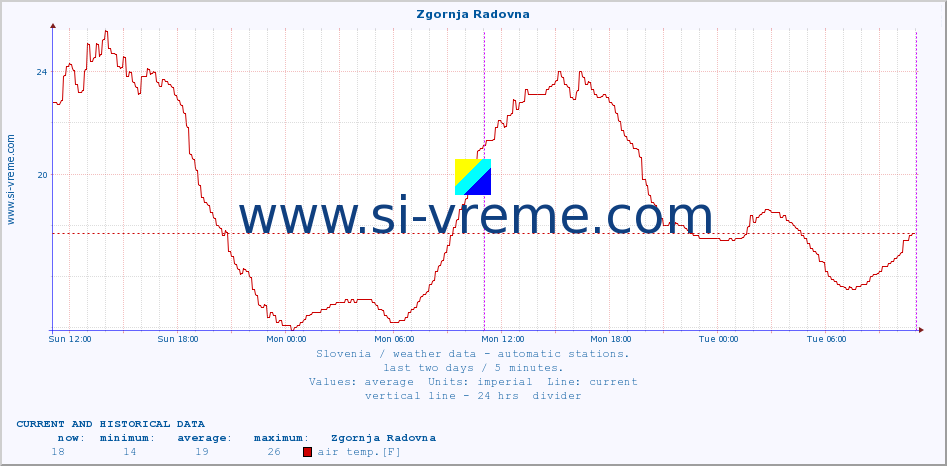  :: Zgornja Radovna :: air temp. | humi- dity | wind dir. | wind speed | wind gusts | air pressure | precipi- tation | sun strength | soil temp. 5cm / 2in | soil temp. 10cm / 4in | soil temp. 20cm / 8in | soil temp. 30cm / 12in | soil temp. 50cm / 20in :: last two days / 5 minutes.