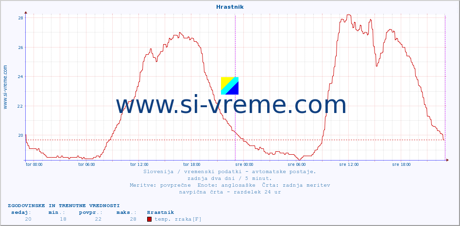 POVPREČJE :: Hrastnik :: temp. zraka | vlaga | smer vetra | hitrost vetra | sunki vetra | tlak | padavine | sonce | temp. tal  5cm | temp. tal 10cm | temp. tal 20cm | temp. tal 30cm | temp. tal 50cm :: zadnja dva dni / 5 minut.