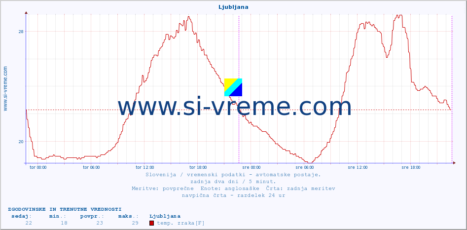 POVPREČJE :: Korensko sedlo :: temp. zraka | vlaga | smer vetra | hitrost vetra | sunki vetra | tlak | padavine | sonce | temp. tal  5cm | temp. tal 10cm | temp. tal 20cm | temp. tal 30cm | temp. tal 50cm :: zadnja dva dni / 5 minut.