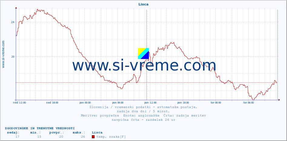 POVPREČJE :: Lisca :: temp. zraka | vlaga | smer vetra | hitrost vetra | sunki vetra | tlak | padavine | sonce | temp. tal  5cm | temp. tal 10cm | temp. tal 20cm | temp. tal 30cm | temp. tal 50cm :: zadnja dva dni / 5 minut.