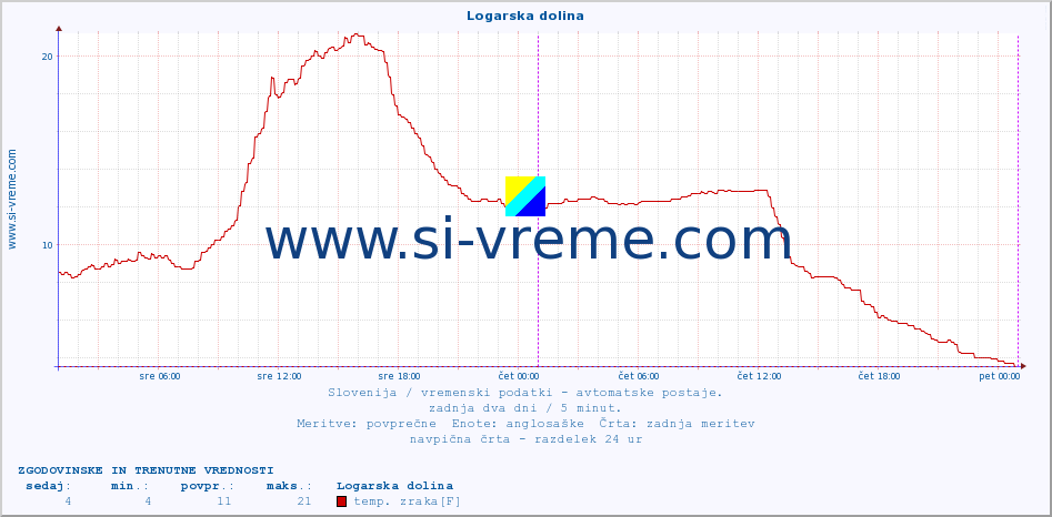 POVPREČJE :: Logarska dolina :: temp. zraka | vlaga | smer vetra | hitrost vetra | sunki vetra | tlak | padavine | sonce | temp. tal  5cm | temp. tal 10cm | temp. tal 20cm | temp. tal 30cm | temp. tal 50cm :: zadnja dva dni / 5 minut.