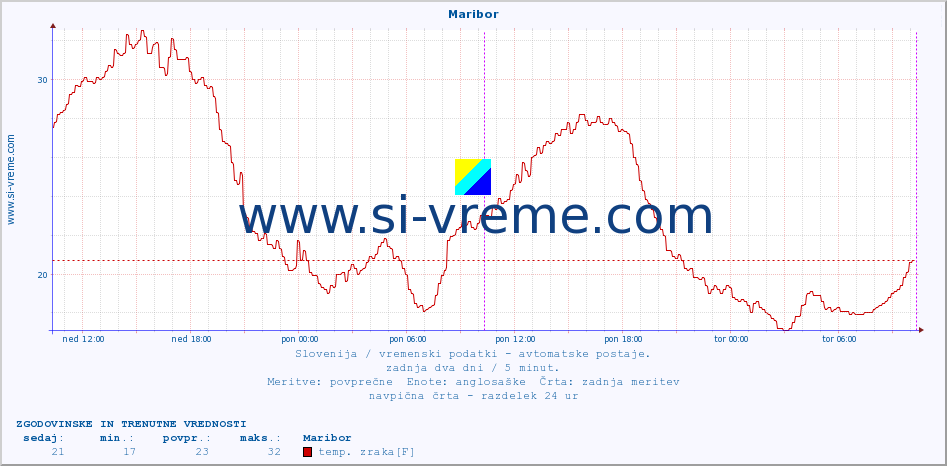 POVPREČJE :: Maribor :: temp. zraka | vlaga | smer vetra | hitrost vetra | sunki vetra | tlak | padavine | sonce | temp. tal  5cm | temp. tal 10cm | temp. tal 20cm | temp. tal 30cm | temp. tal 50cm :: zadnja dva dni / 5 minut.