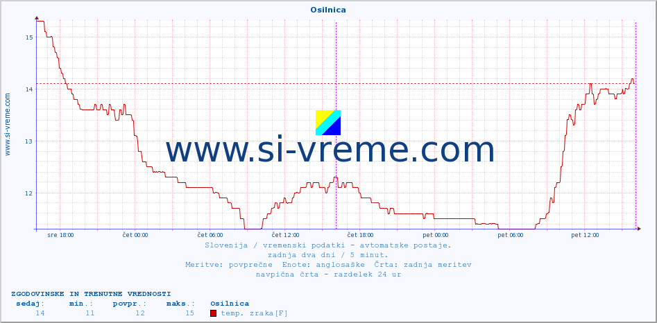 POVPREČJE :: Osilnica :: temp. zraka | vlaga | smer vetra | hitrost vetra | sunki vetra | tlak | padavine | sonce | temp. tal  5cm | temp. tal 10cm | temp. tal 20cm | temp. tal 30cm | temp. tal 50cm :: zadnja dva dni / 5 minut.