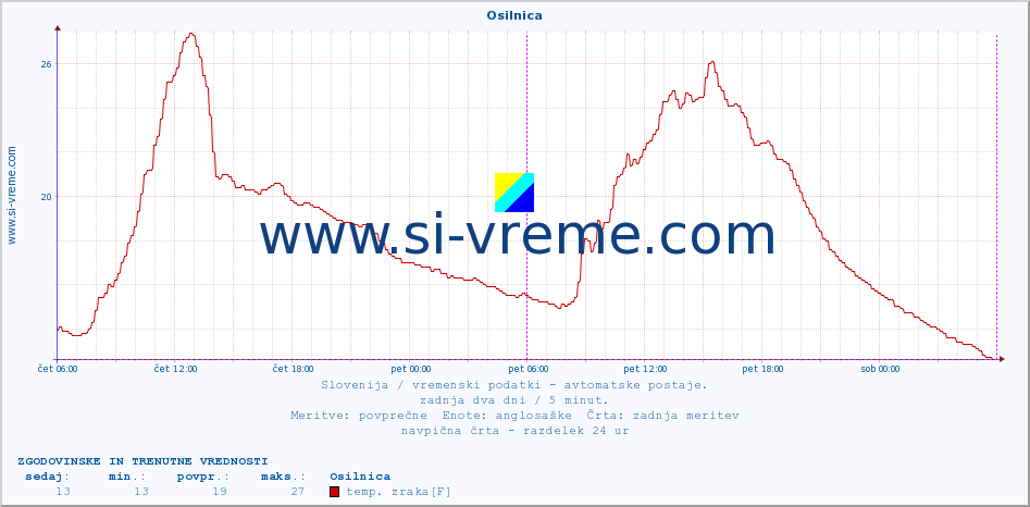 POVPREČJE :: Osilnica :: temp. zraka | vlaga | smer vetra | hitrost vetra | sunki vetra | tlak | padavine | sonce | temp. tal  5cm | temp. tal 10cm | temp. tal 20cm | temp. tal 30cm | temp. tal 50cm :: zadnja dva dni / 5 minut.