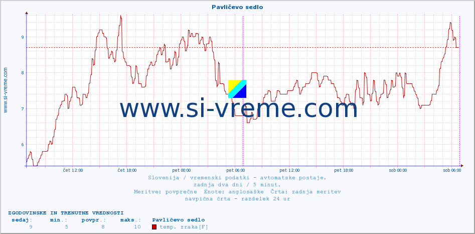 POVPREČJE :: Pavličevo sedlo :: temp. zraka | vlaga | smer vetra | hitrost vetra | sunki vetra | tlak | padavine | sonce | temp. tal  5cm | temp. tal 10cm | temp. tal 20cm | temp. tal 30cm | temp. tal 50cm :: zadnja dva dni / 5 minut.