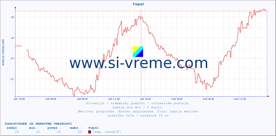 POVPREČJE :: Topol :: temp. zraka | vlaga | smer vetra | hitrost vetra | sunki vetra | tlak | padavine | sonce | temp. tal  5cm | temp. tal 10cm | temp. tal 20cm | temp. tal 30cm | temp. tal 50cm :: zadnja dva dni / 5 minut.