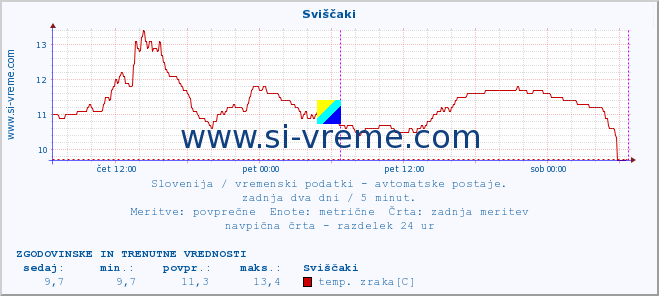 POVPREČJE :: Sviščaki :: temp. zraka | vlaga | smer vetra | hitrost vetra | sunki vetra | tlak | padavine | sonce | temp. tal  5cm | temp. tal 10cm | temp. tal 20cm | temp. tal 30cm | temp. tal 50cm :: zadnja dva dni / 5 minut.