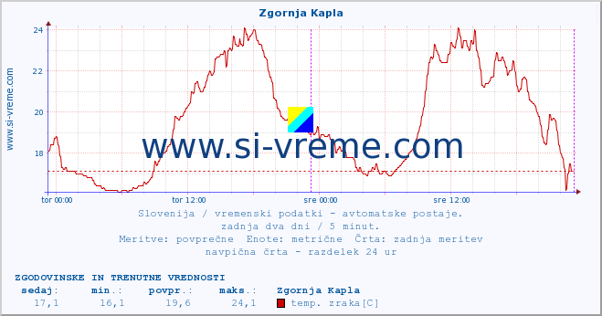 POVPREČJE :: Zgornja Kapla :: temp. zraka | vlaga | smer vetra | hitrost vetra | sunki vetra | tlak | padavine | sonce | temp. tal  5cm | temp. tal 10cm | temp. tal 20cm | temp. tal 30cm | temp. tal 50cm :: zadnja dva dni / 5 minut.