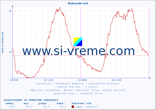 POVPREČJE :: Bukovski vrh :: temp. zraka | vlaga | smer vetra | hitrost vetra | sunki vetra | tlak | padavine | sonce | temp. tal  5cm | temp. tal 10cm | temp. tal 20cm | temp. tal 30cm | temp. tal 50cm :: zadnja dva dni / 5 minut.