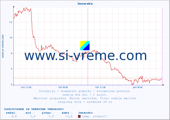 POVPREČJE :: Jezersko :: temp. zraka | vlaga | smer vetra | hitrost vetra | sunki vetra | tlak | padavine | sonce | temp. tal  5cm | temp. tal 10cm | temp. tal 20cm | temp. tal 30cm | temp. tal 50cm :: zadnja dva dni / 5 minut.