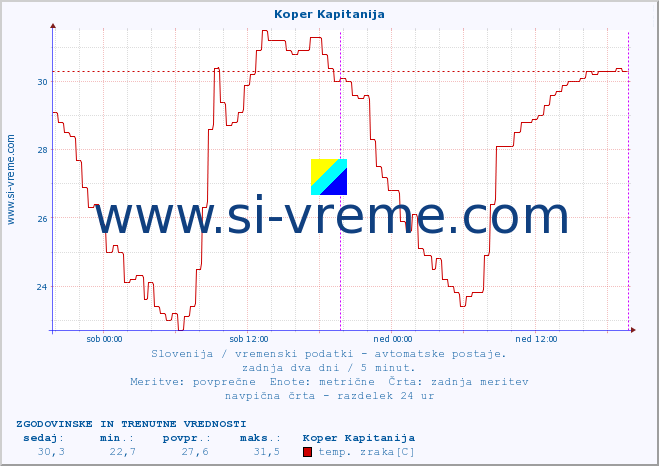 POVPREČJE :: Koper Kapitanija :: temp. zraka | vlaga | smer vetra | hitrost vetra | sunki vetra | tlak | padavine | sonce | temp. tal  5cm | temp. tal 10cm | temp. tal 20cm | temp. tal 30cm | temp. tal 50cm :: zadnja dva dni / 5 minut.