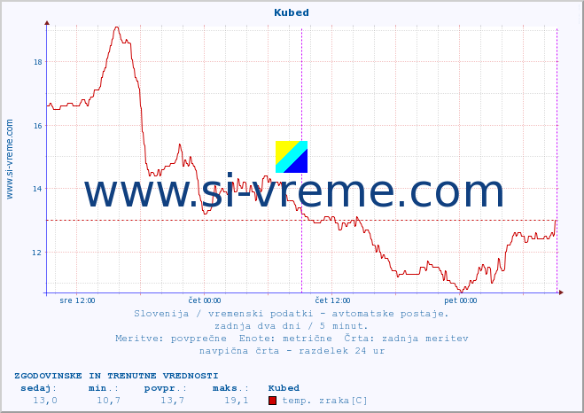 POVPREČJE :: Kubed :: temp. zraka | vlaga | smer vetra | hitrost vetra | sunki vetra | tlak | padavine | sonce | temp. tal  5cm | temp. tal 10cm | temp. tal 20cm | temp. tal 30cm | temp. tal 50cm :: zadnja dva dni / 5 minut.