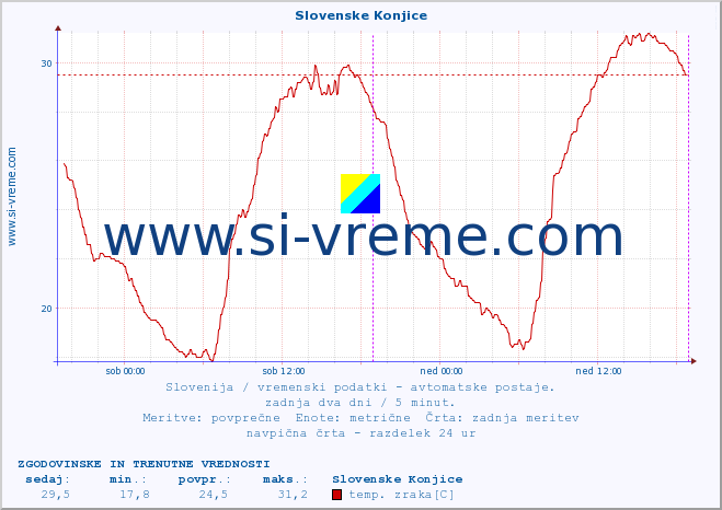 POVPREČJE :: Slovenske Konjice :: temp. zraka | vlaga | smer vetra | hitrost vetra | sunki vetra | tlak | padavine | sonce | temp. tal  5cm | temp. tal 10cm | temp. tal 20cm | temp. tal 30cm | temp. tal 50cm :: zadnja dva dni / 5 minut.